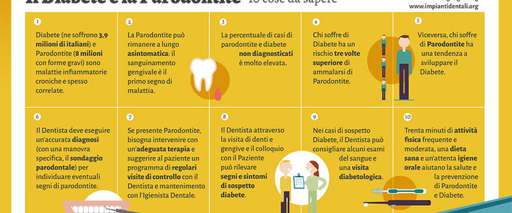 Dentista Milano Pericolo diabete e gengive infiammate parodontite